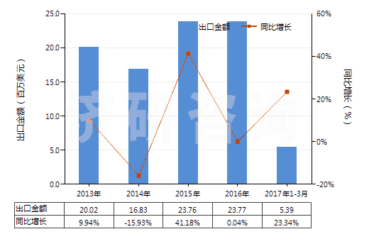 2013-2017年3月中國非零售與其他混紡聚酯短纖紗線(混紡指按重量計(jì)聚酯短纖含量在85%以下)(HS55095900)出口總額及增速統(tǒng)計(jì) 2013-2017年3月中國非零售與其他混紡聚酯短纖紗線(混紡指按重量計(jì)聚酯短纖含量在85%以下)(HS55095900)出口總額及增速統(tǒng)計(jì)